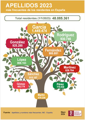 Infografia d'apellidos d'o INE