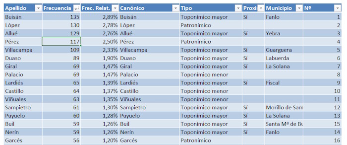 Lista d'apellius clasificaus